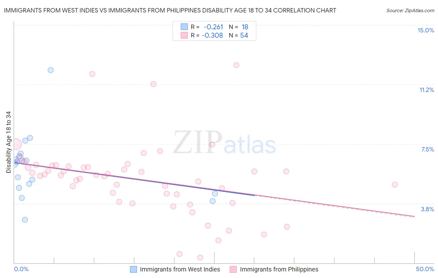 Immigrants from West Indies vs Immigrants from Philippines Disability Age 18 to 34