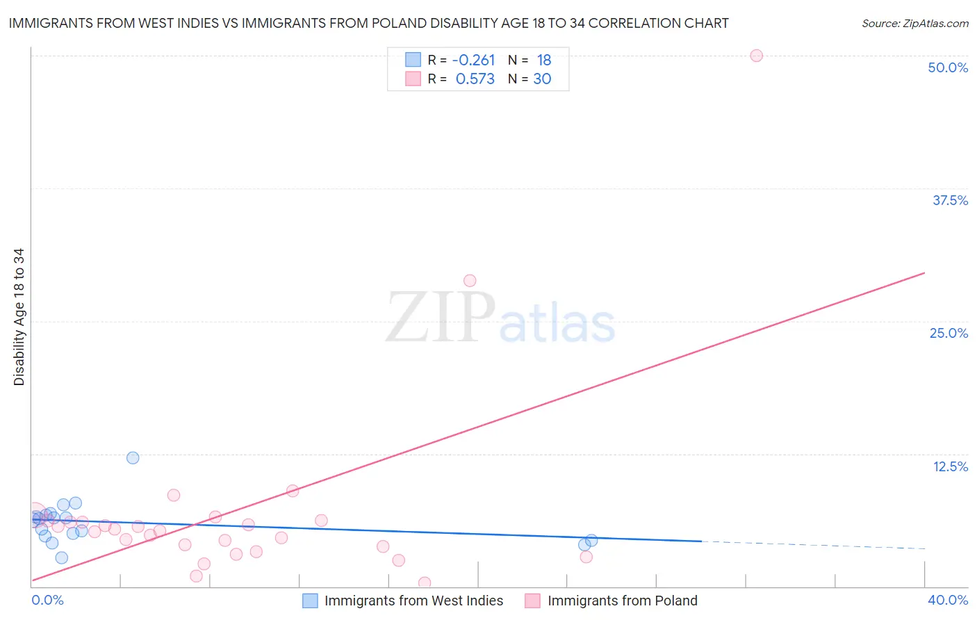 Immigrants from West Indies vs Immigrants from Poland Disability Age 18 to 34