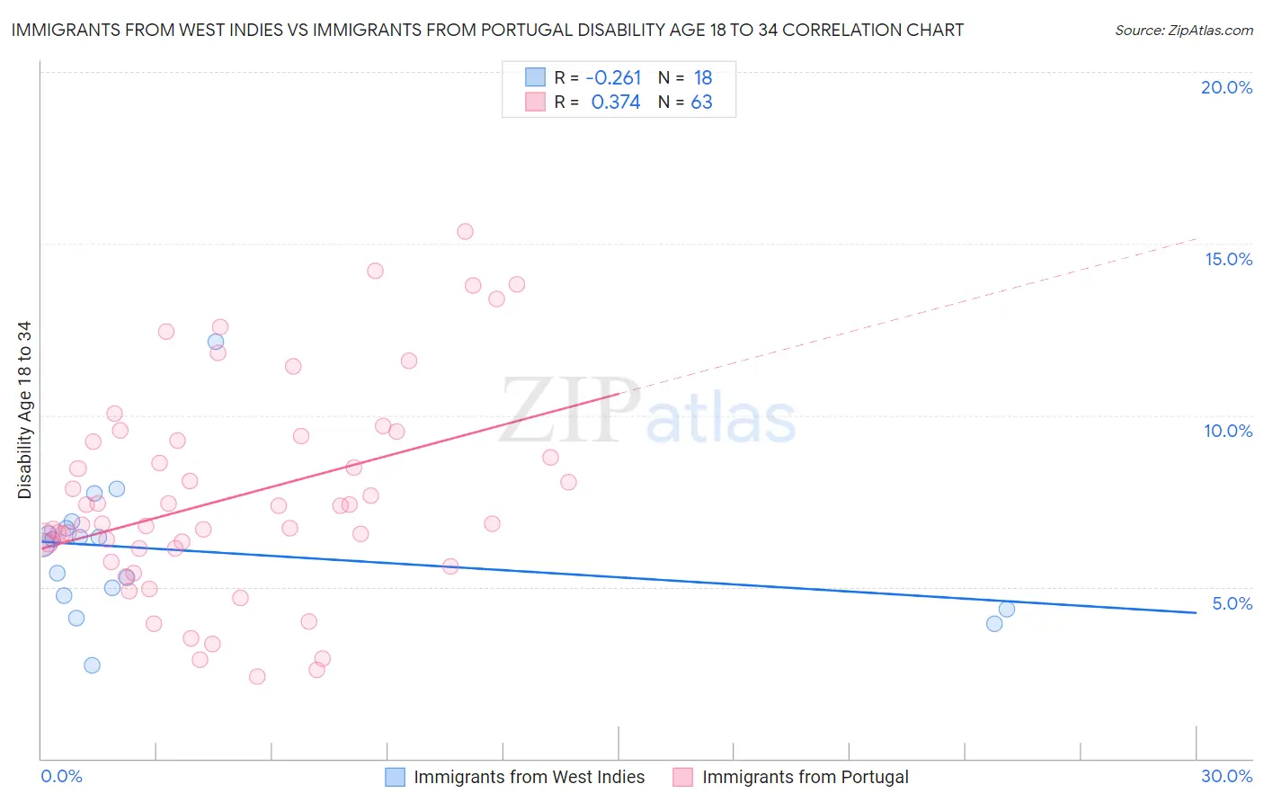 Immigrants from West Indies vs Immigrants from Portugal Disability Age 18 to 34