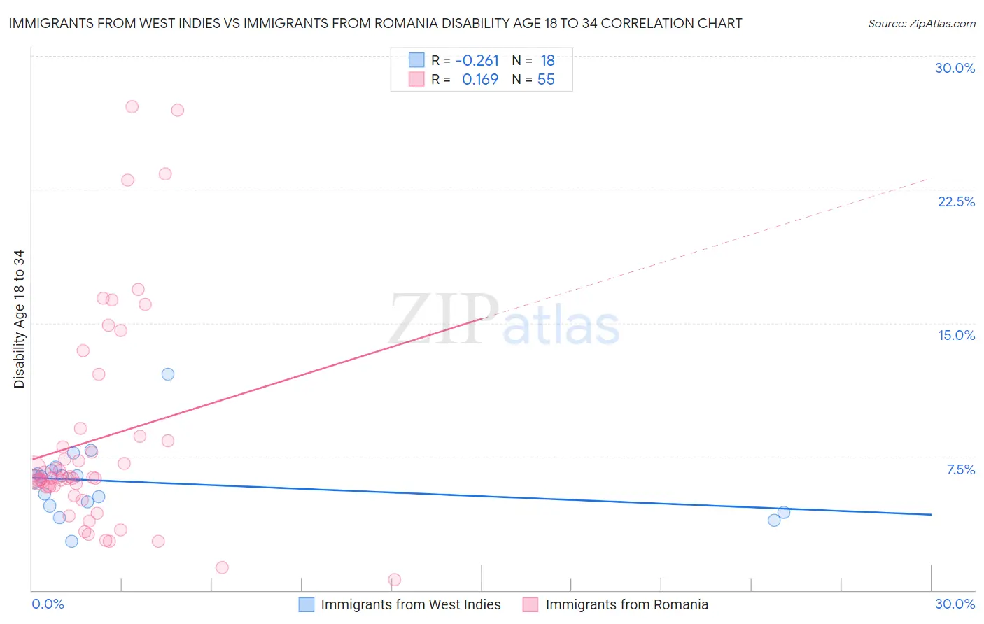 Immigrants from West Indies vs Immigrants from Romania Disability Age 18 to 34