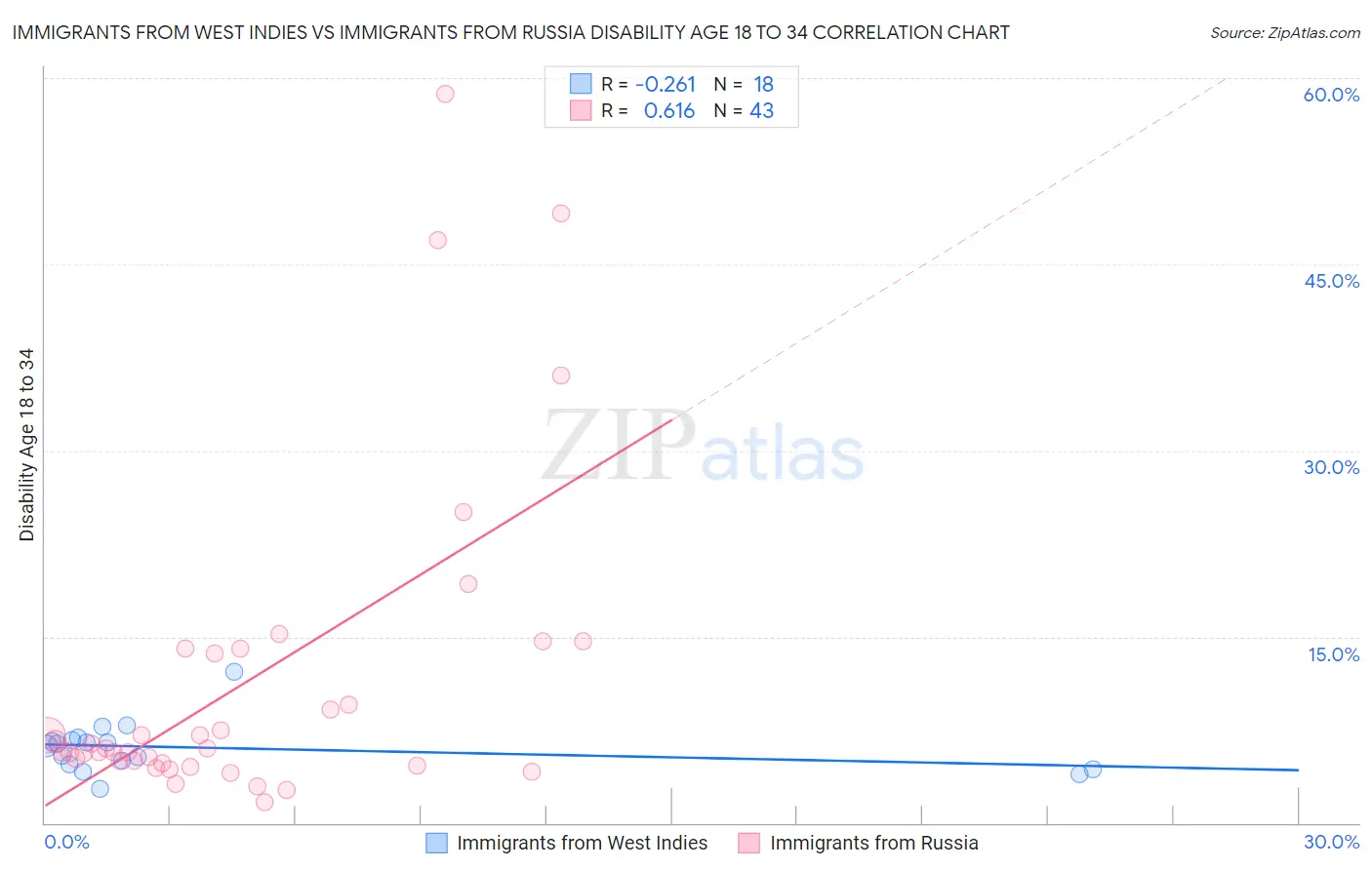 Immigrants from West Indies vs Immigrants from Russia Disability Age 18 to 34