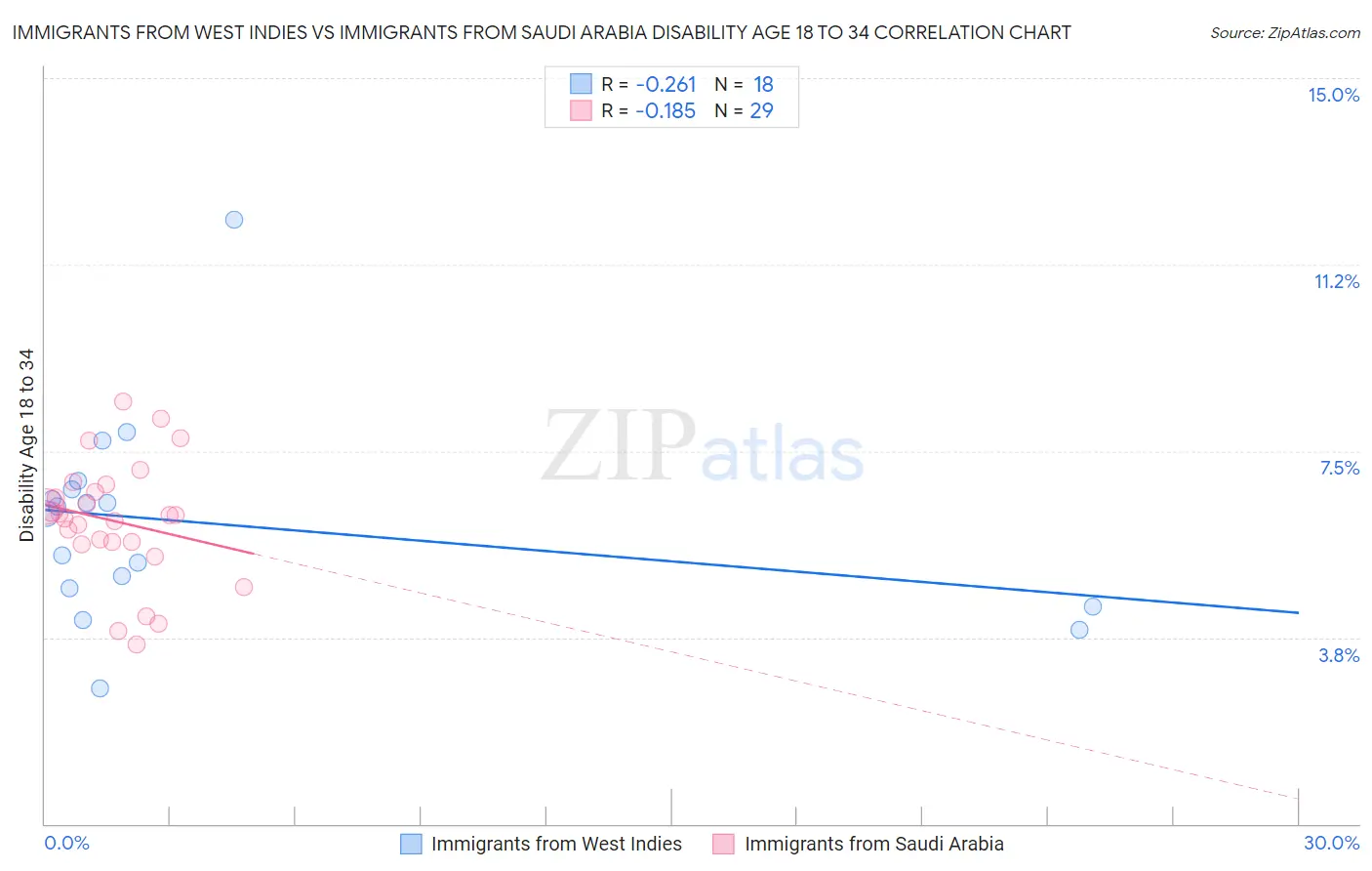 Immigrants from West Indies vs Immigrants from Saudi Arabia Disability Age 18 to 34