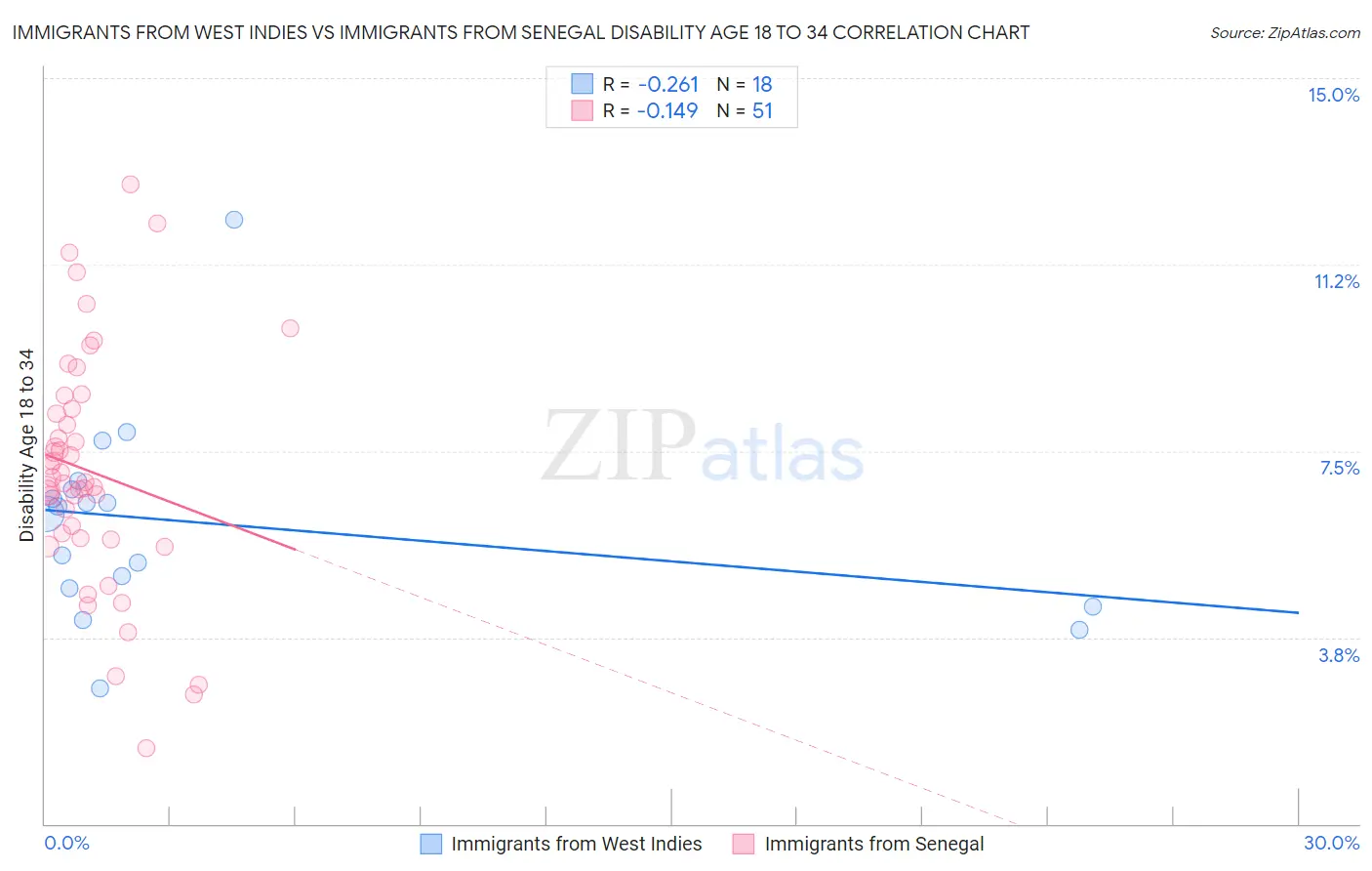 Immigrants from West Indies vs Immigrants from Senegal Disability Age 18 to 34