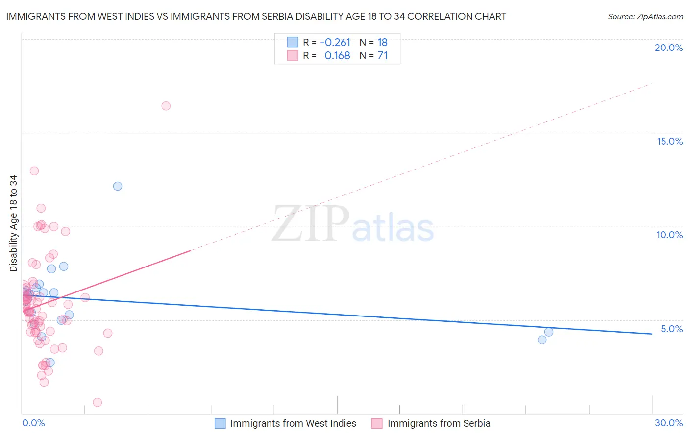 Immigrants from West Indies vs Immigrants from Serbia Disability Age 18 to 34