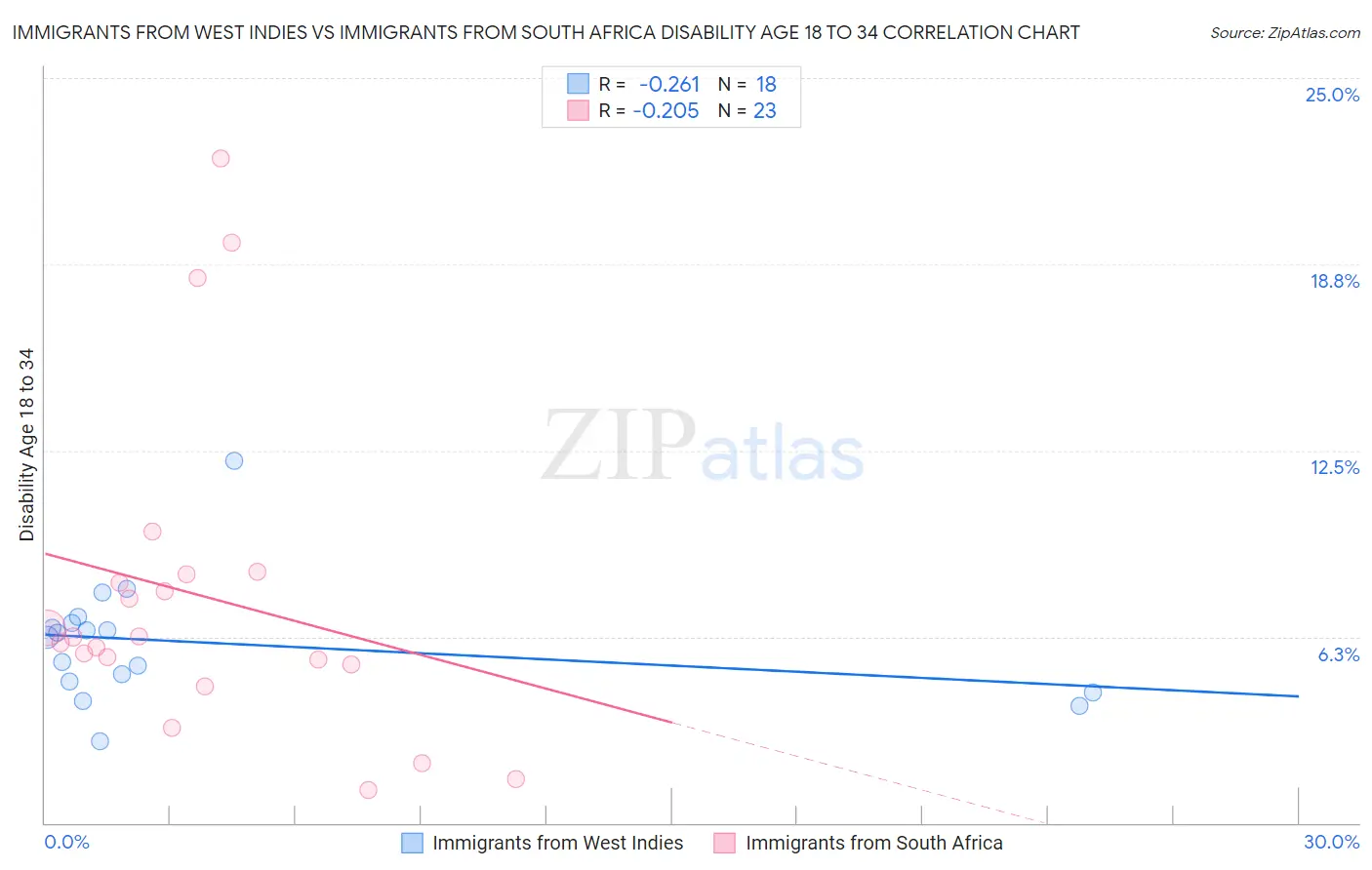 Immigrants from West Indies vs Immigrants from South Africa Disability Age 18 to 34