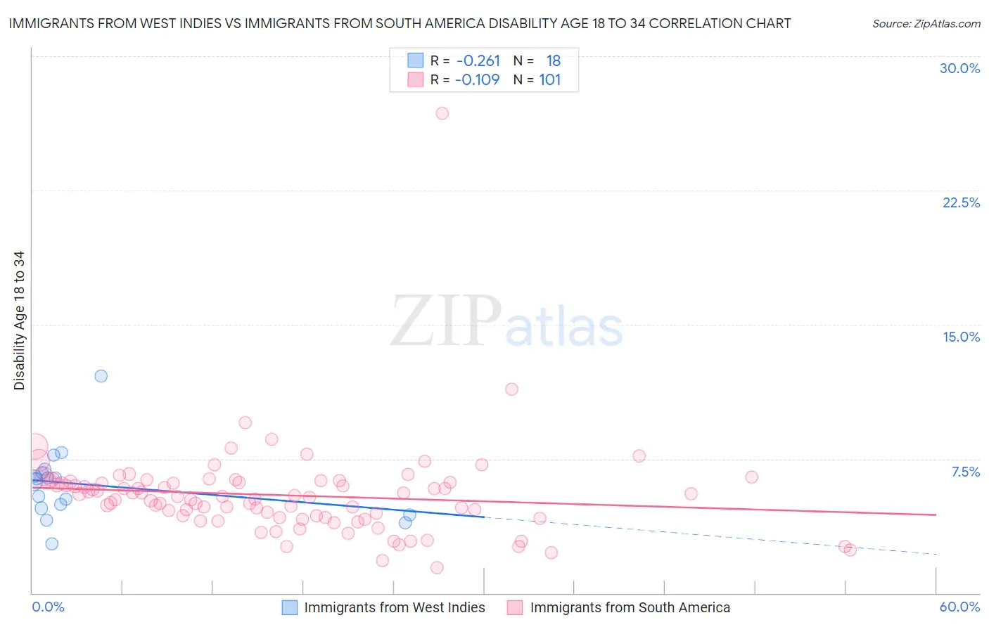 Immigrants from West Indies vs Immigrants from South America Disability Age 18 to 34