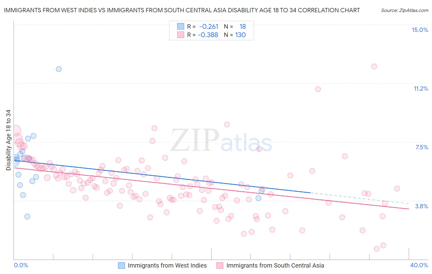 Immigrants from West Indies vs Immigrants from South Central Asia Disability Age 18 to 34