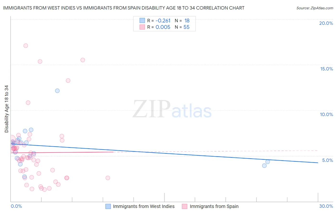 Immigrants from West Indies vs Immigrants from Spain Disability Age 18 to 34