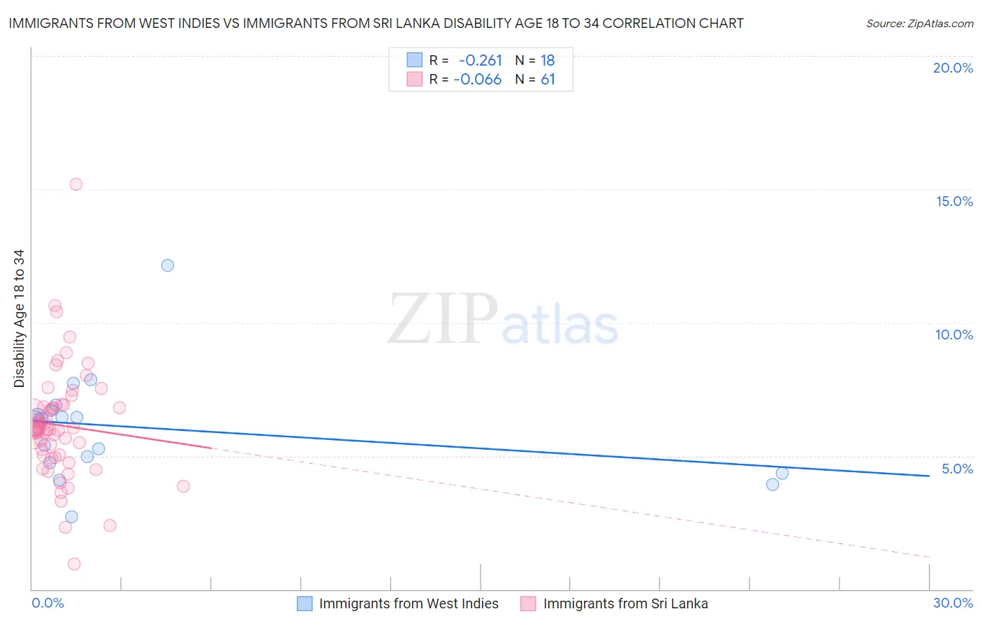 Immigrants from West Indies vs Immigrants from Sri Lanka Disability Age 18 to 34