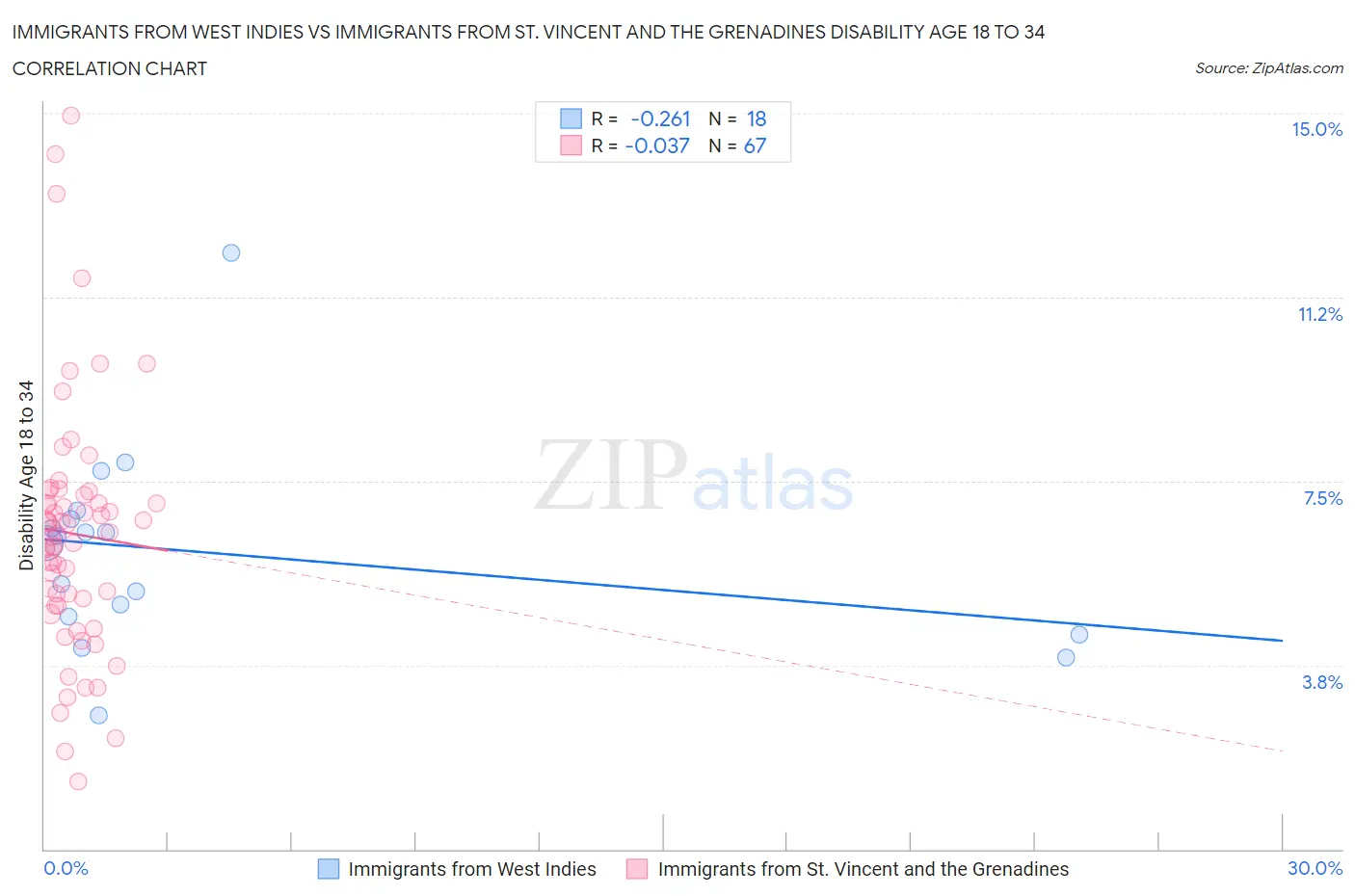 Immigrants from West Indies vs Immigrants from St. Vincent and the Grenadines Disability Age 18 to 34