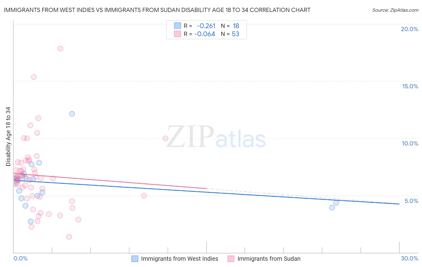 Immigrants from West Indies vs Immigrants from Sudan Disability Age 18 to 34