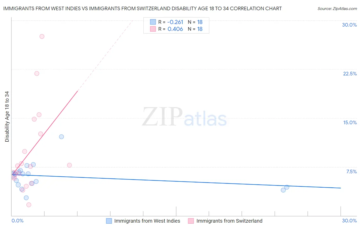 Immigrants from West Indies vs Immigrants from Switzerland Disability Age 18 to 34