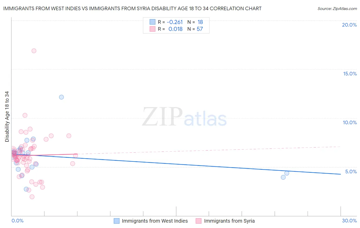 Immigrants from West Indies vs Immigrants from Syria Disability Age 18 to 34