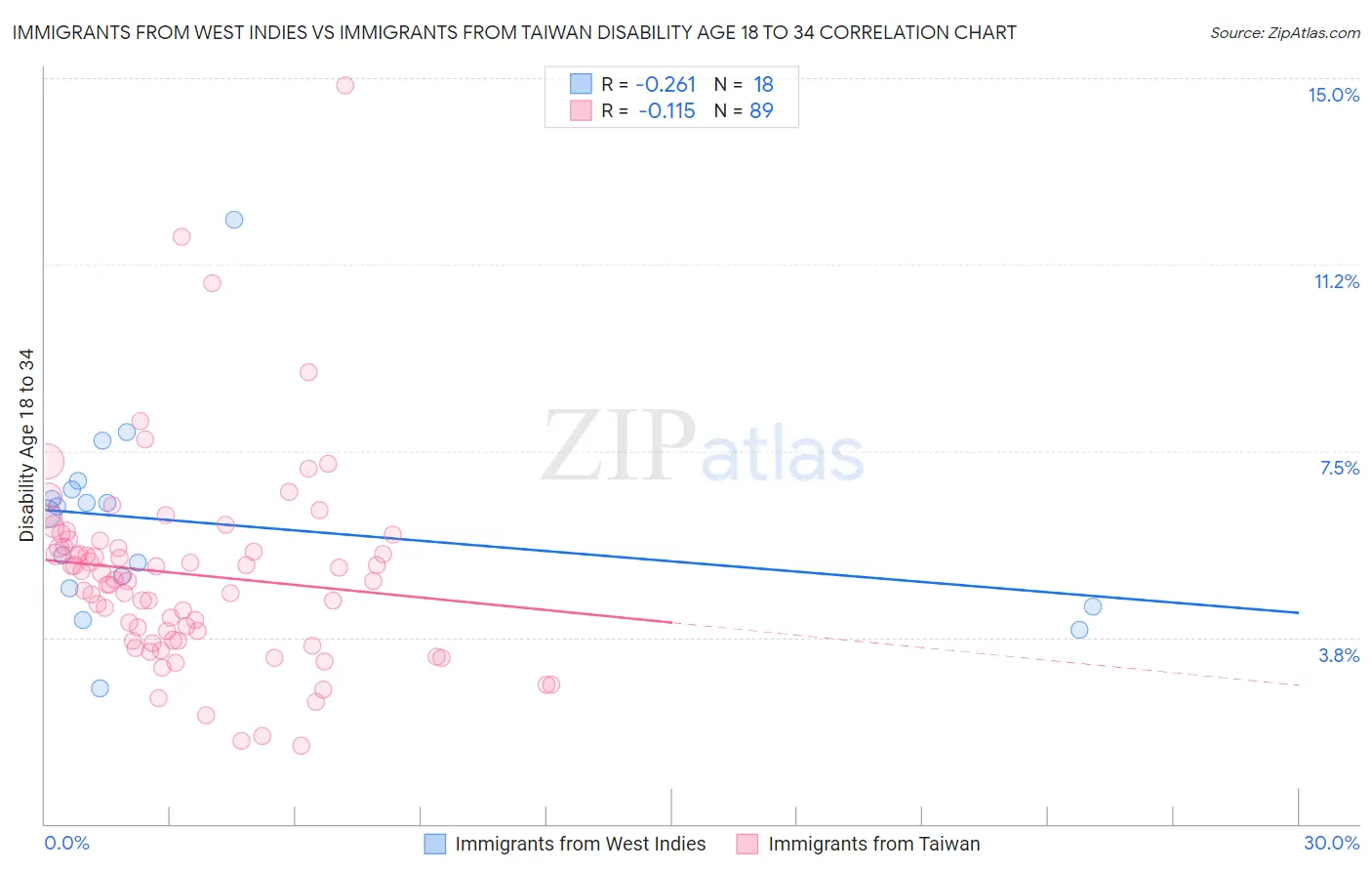 Immigrants from West Indies vs Immigrants from Taiwan Disability Age 18 to 34