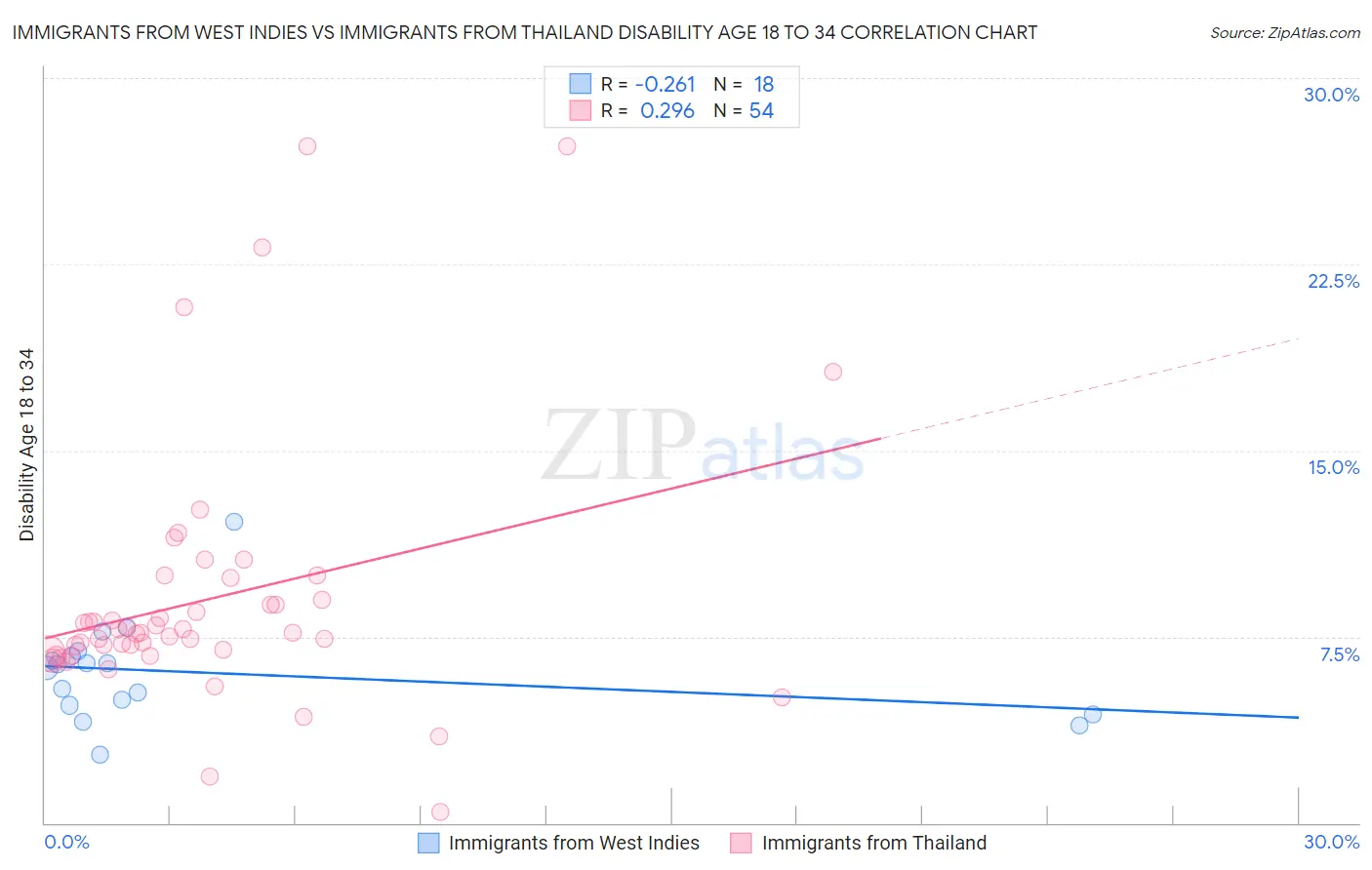 Immigrants from West Indies vs Immigrants from Thailand Disability Age 18 to 34