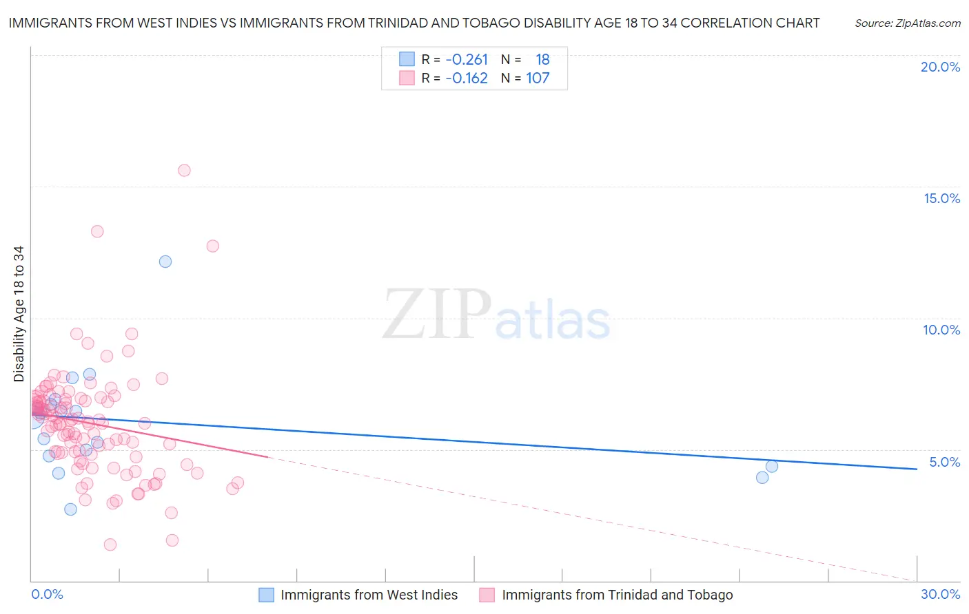 Immigrants from West Indies vs Immigrants from Trinidad and Tobago Disability Age 18 to 34