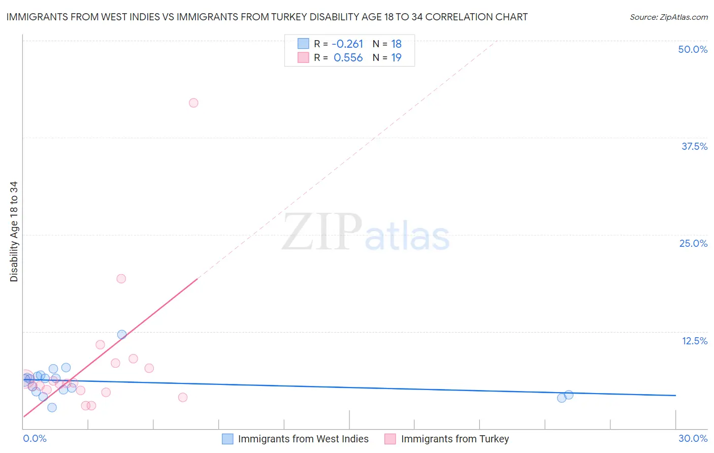 Immigrants from West Indies vs Immigrants from Turkey Disability Age 18 to 34