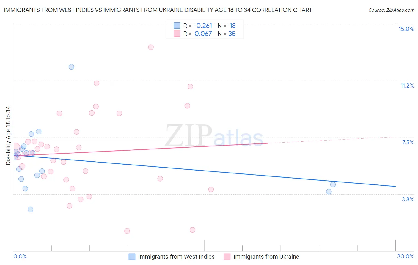 Immigrants from West Indies vs Immigrants from Ukraine Disability Age 18 to 34