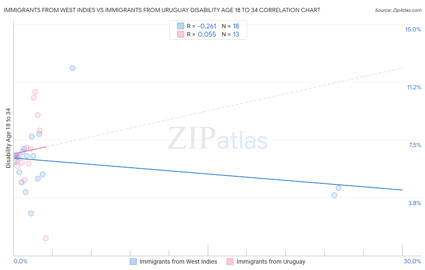 Immigrants from West Indies vs Immigrants from Uruguay Disability Age 18 to 34