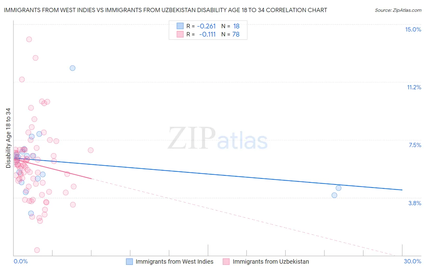 Immigrants from West Indies vs Immigrants from Uzbekistan Disability Age 18 to 34