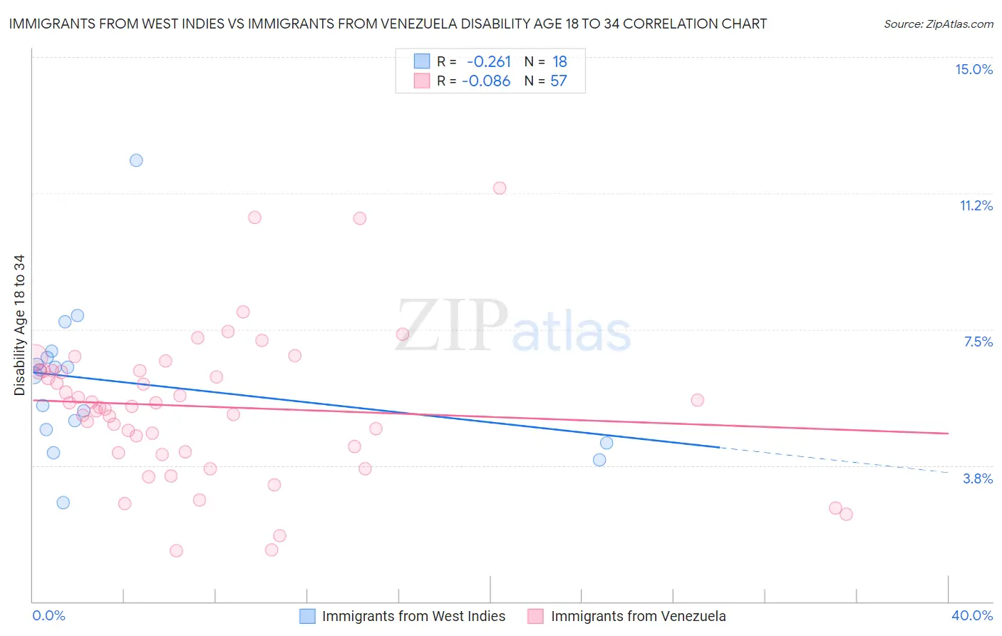 Immigrants from West Indies vs Immigrants from Venezuela Disability Age 18 to 34