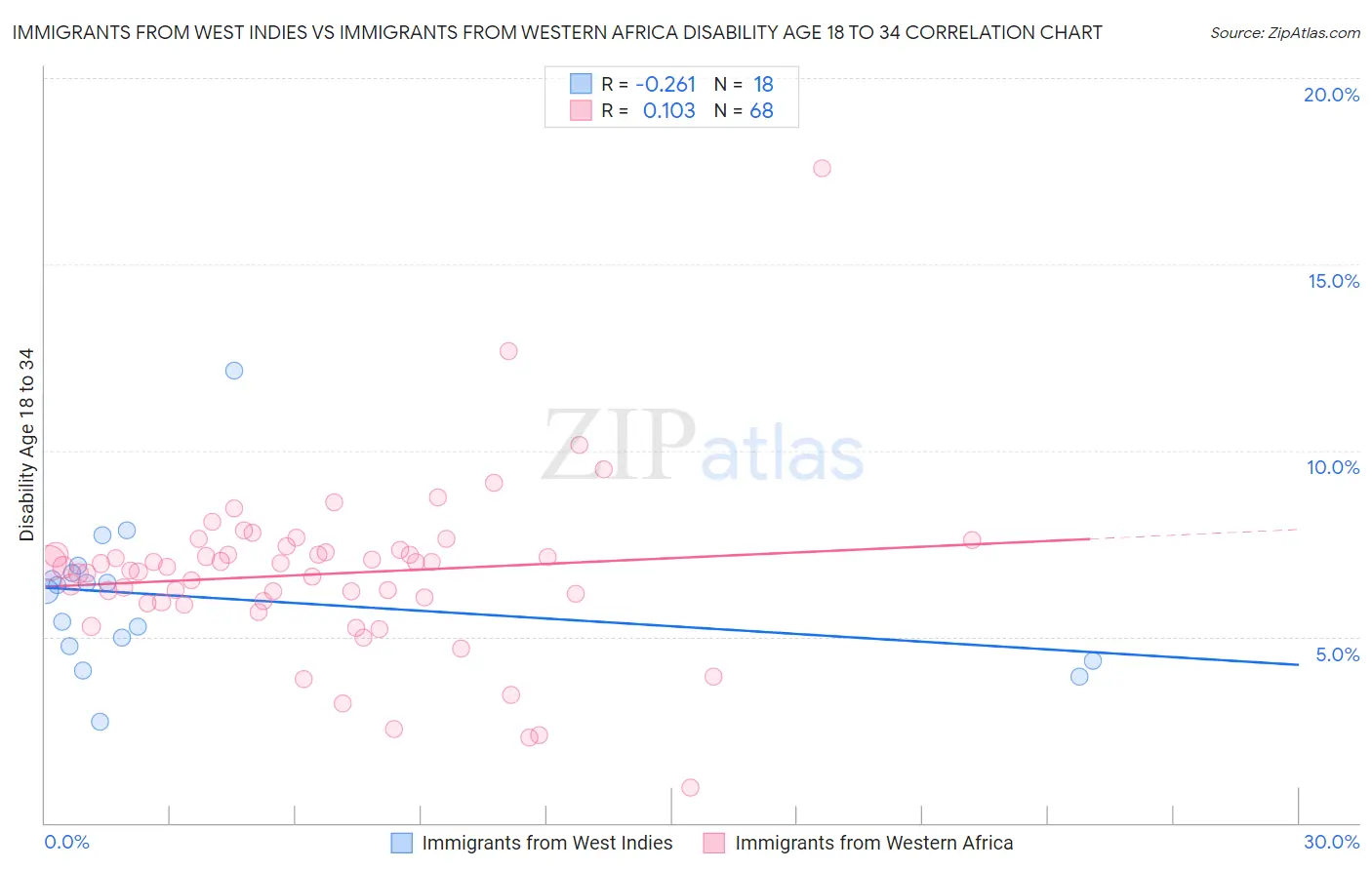 Immigrants from West Indies vs Immigrants from Western Africa Disability Age 18 to 34