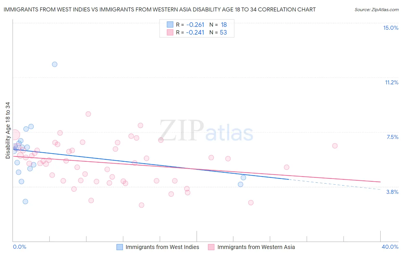 Immigrants from West Indies vs Immigrants from Western Asia Disability Age 18 to 34
