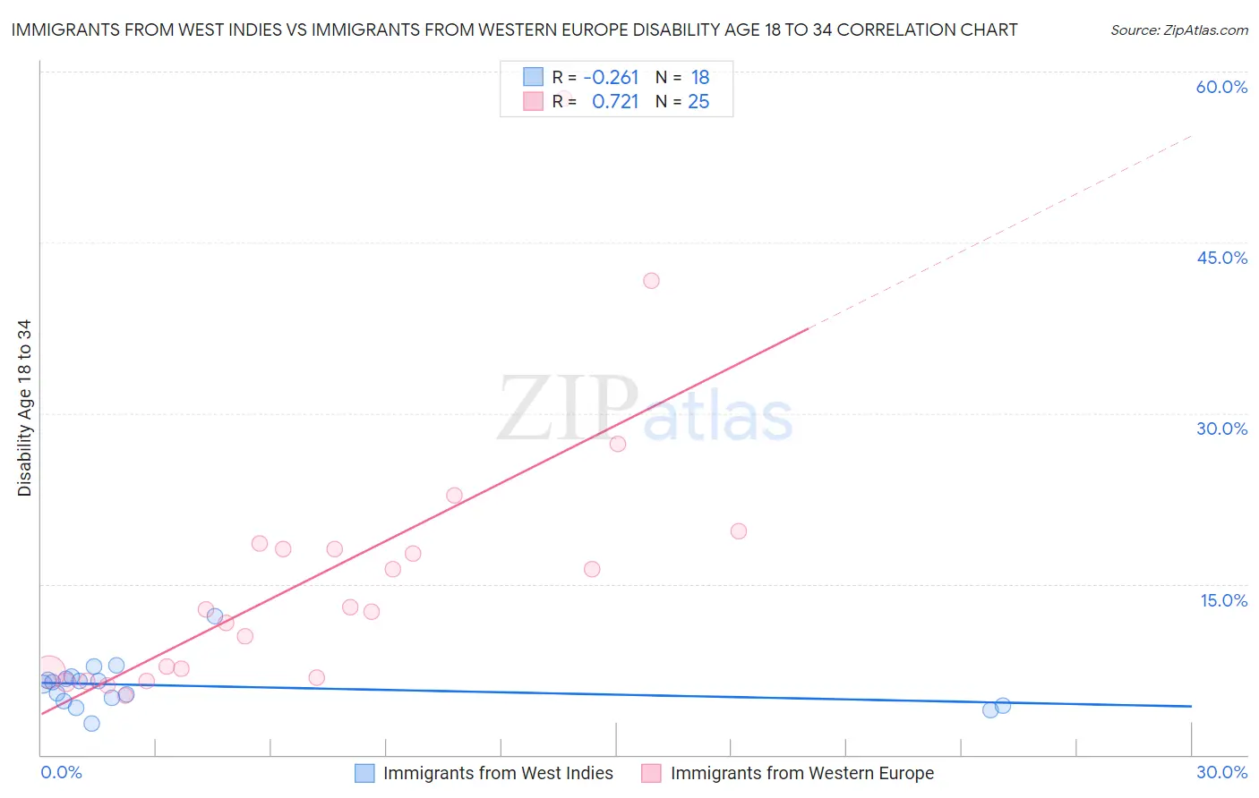 Immigrants from West Indies vs Immigrants from Western Europe Disability Age 18 to 34