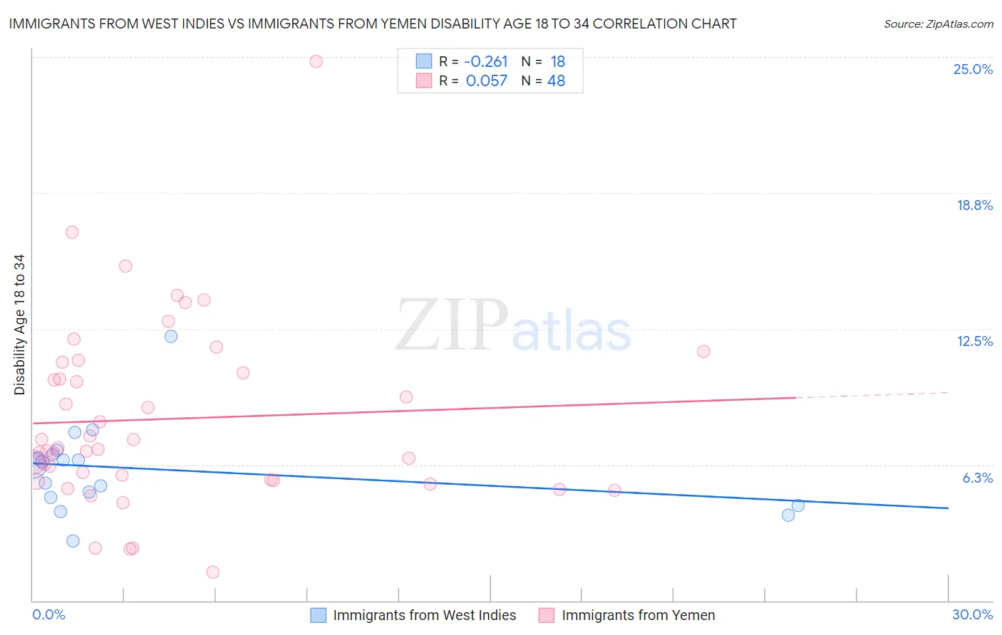 Immigrants from West Indies vs Immigrants from Yemen Disability Age 18 to 34