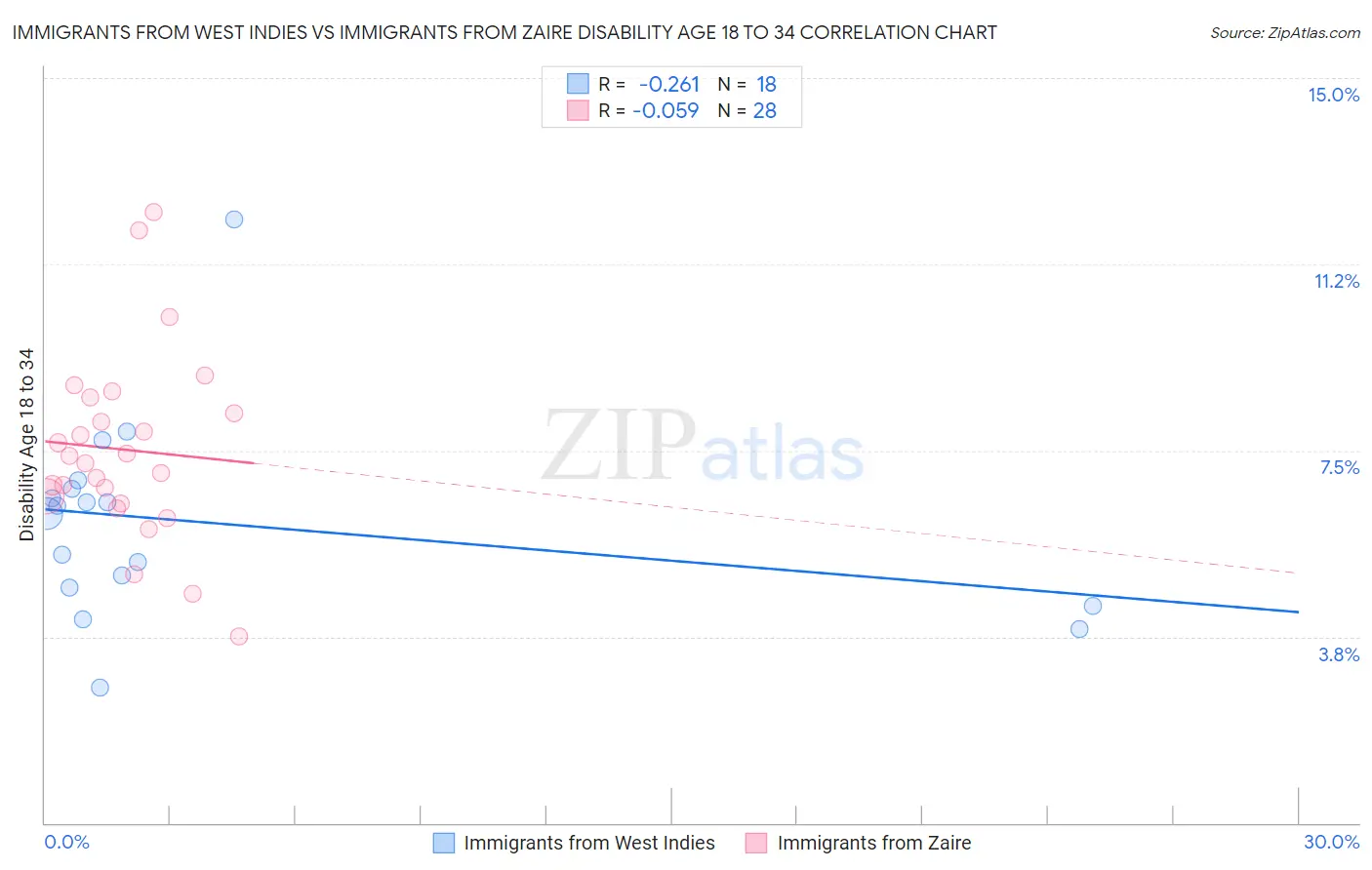 Immigrants from West Indies vs Immigrants from Zaire Disability Age 18 to 34