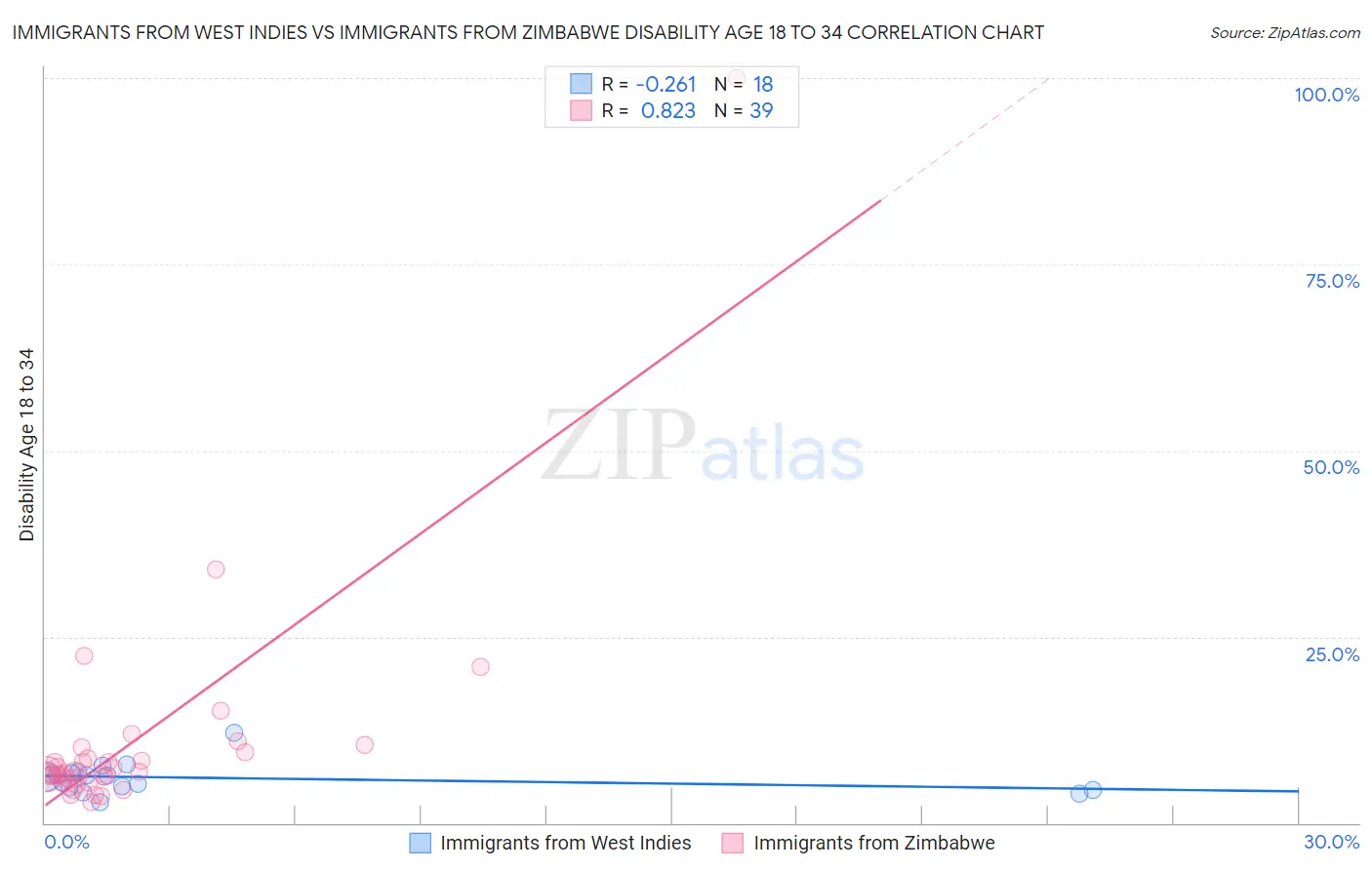 Immigrants from West Indies vs Immigrants from Zimbabwe Disability Age 18 to 34