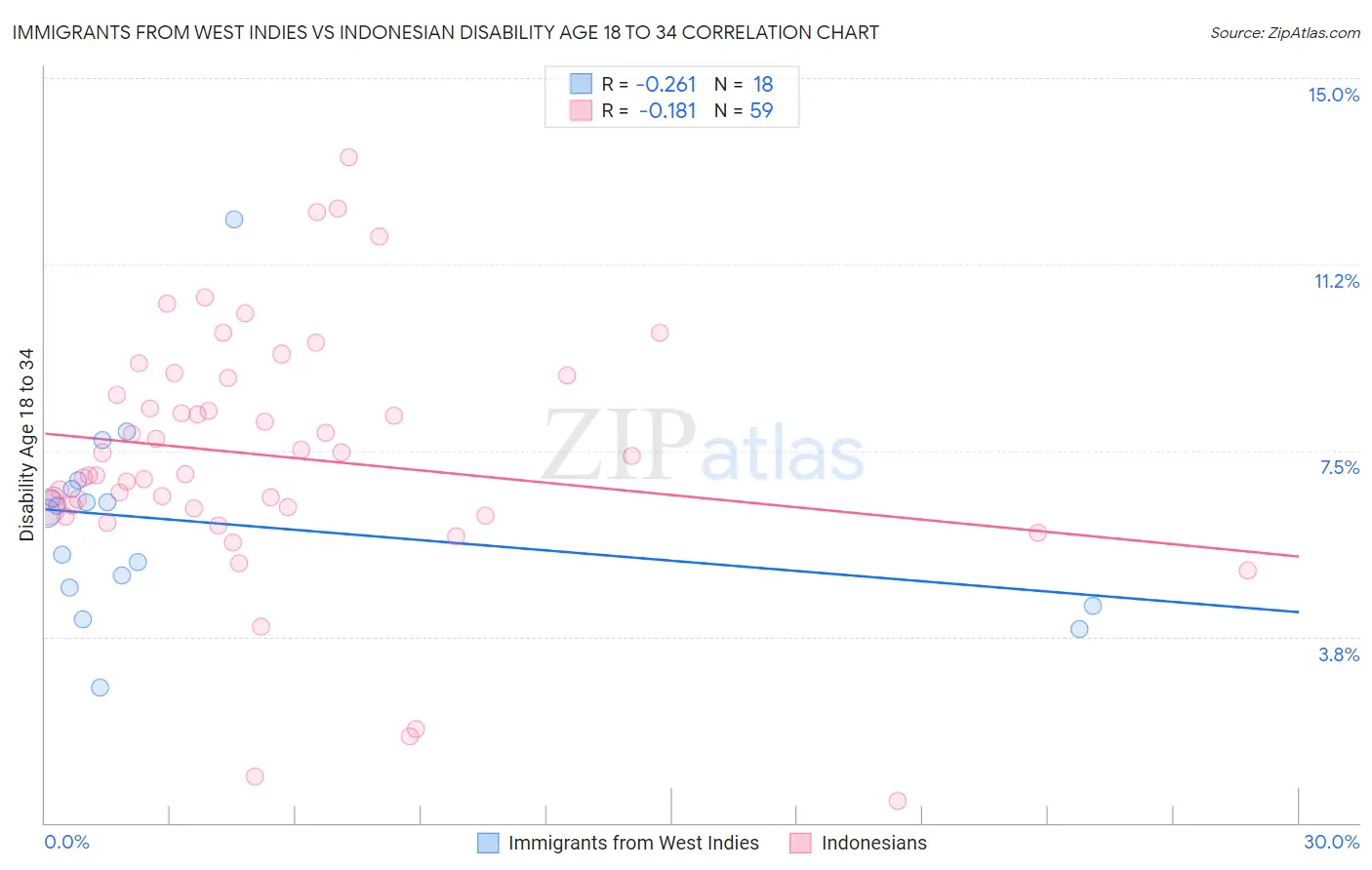 Immigrants from West Indies vs Indonesian Disability Age 18 to 34