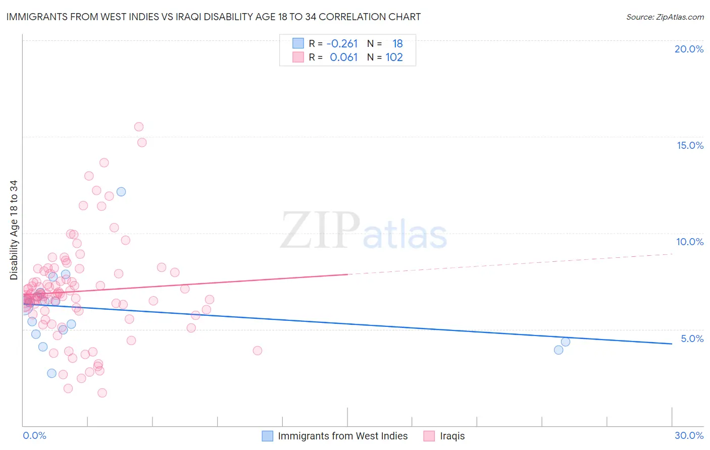 Immigrants from West Indies vs Iraqi Disability Age 18 to 34