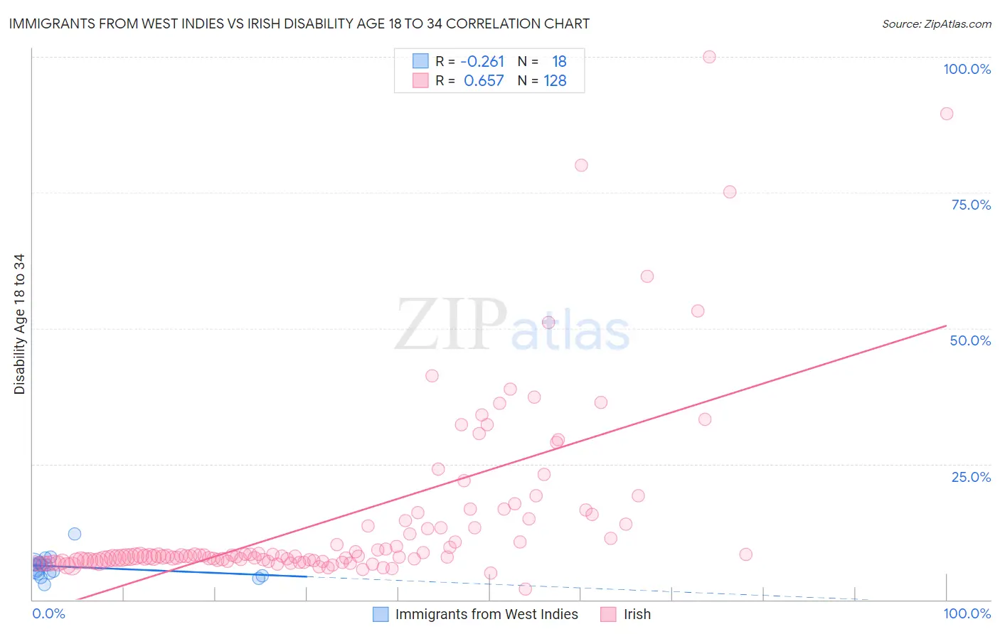 Immigrants from West Indies vs Irish Disability Age 18 to 34