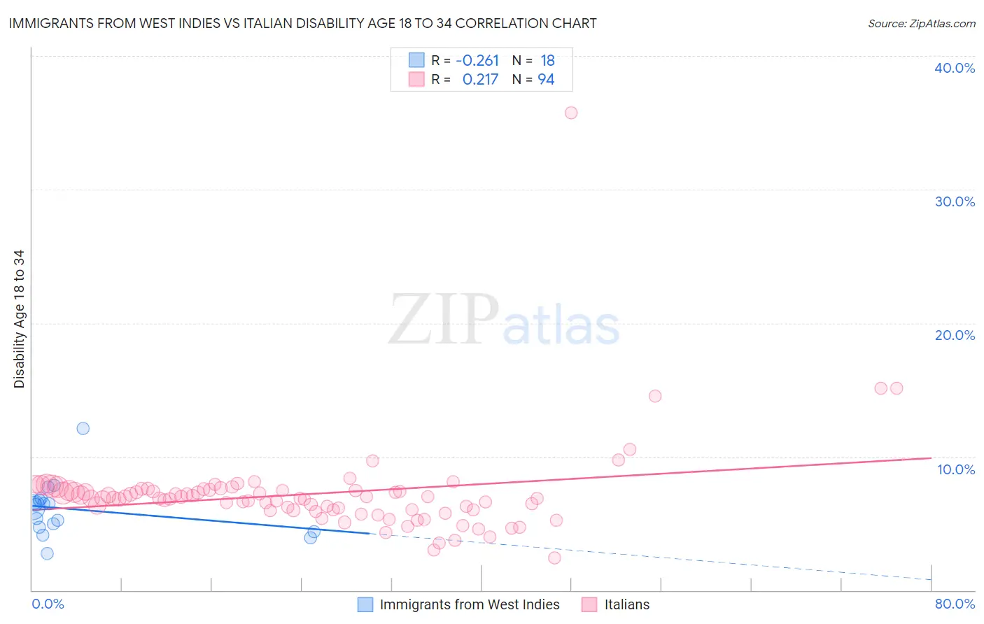 Immigrants from West Indies vs Italian Disability Age 18 to 34
