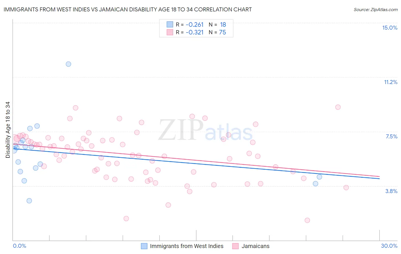 Immigrants from West Indies vs Jamaican Disability Age 18 to 34