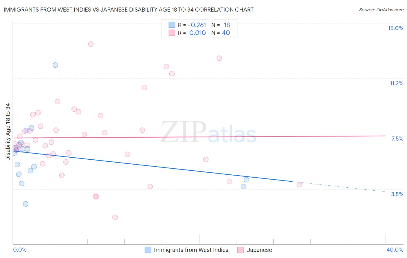 Immigrants from West Indies vs Japanese Disability Age 18 to 34