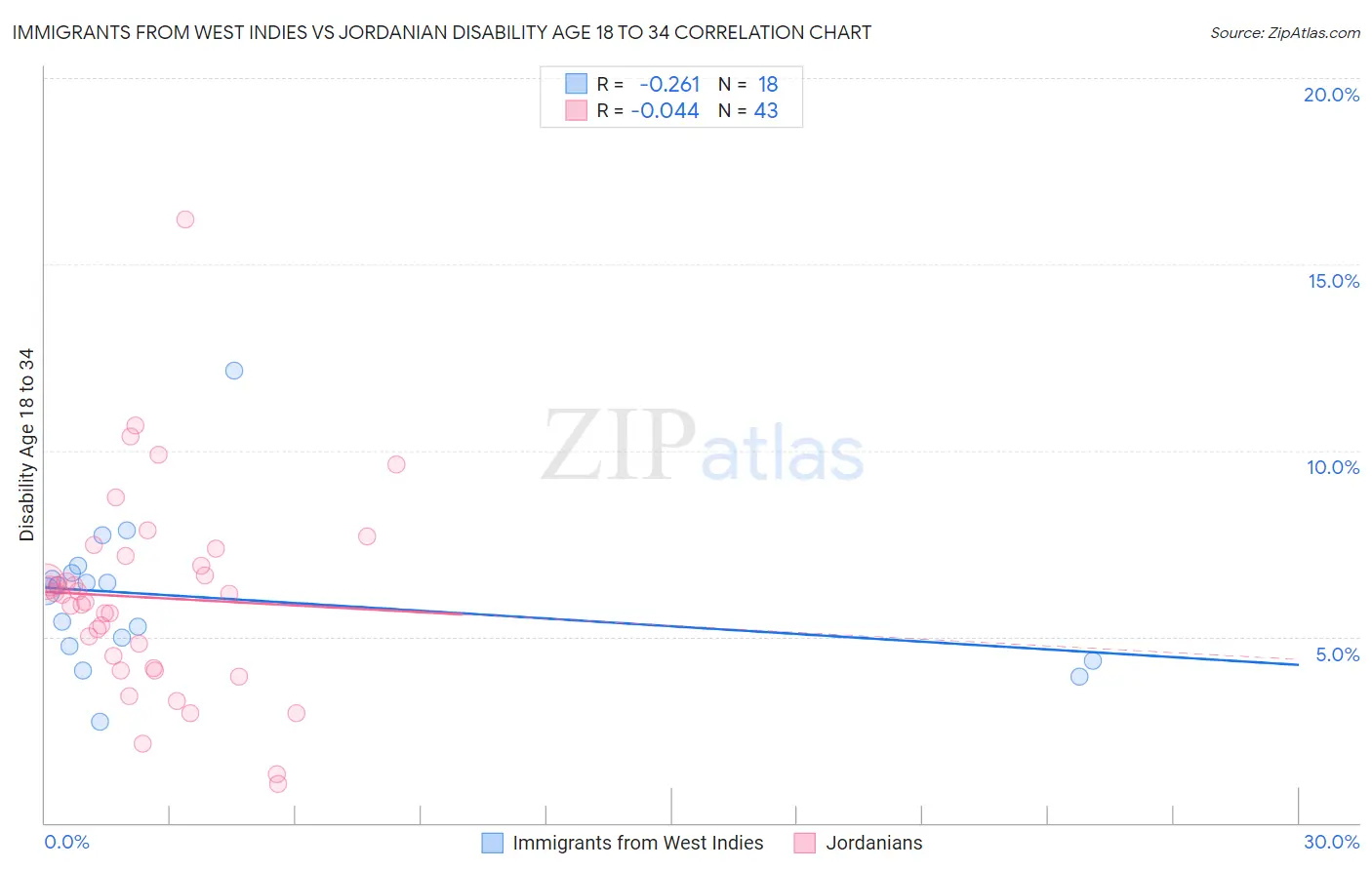 Immigrants from West Indies vs Jordanian Disability Age 18 to 34
