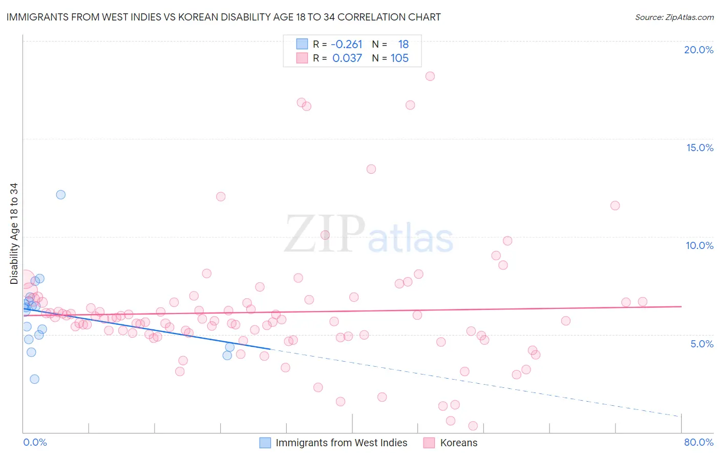 Immigrants from West Indies vs Korean Disability Age 18 to 34