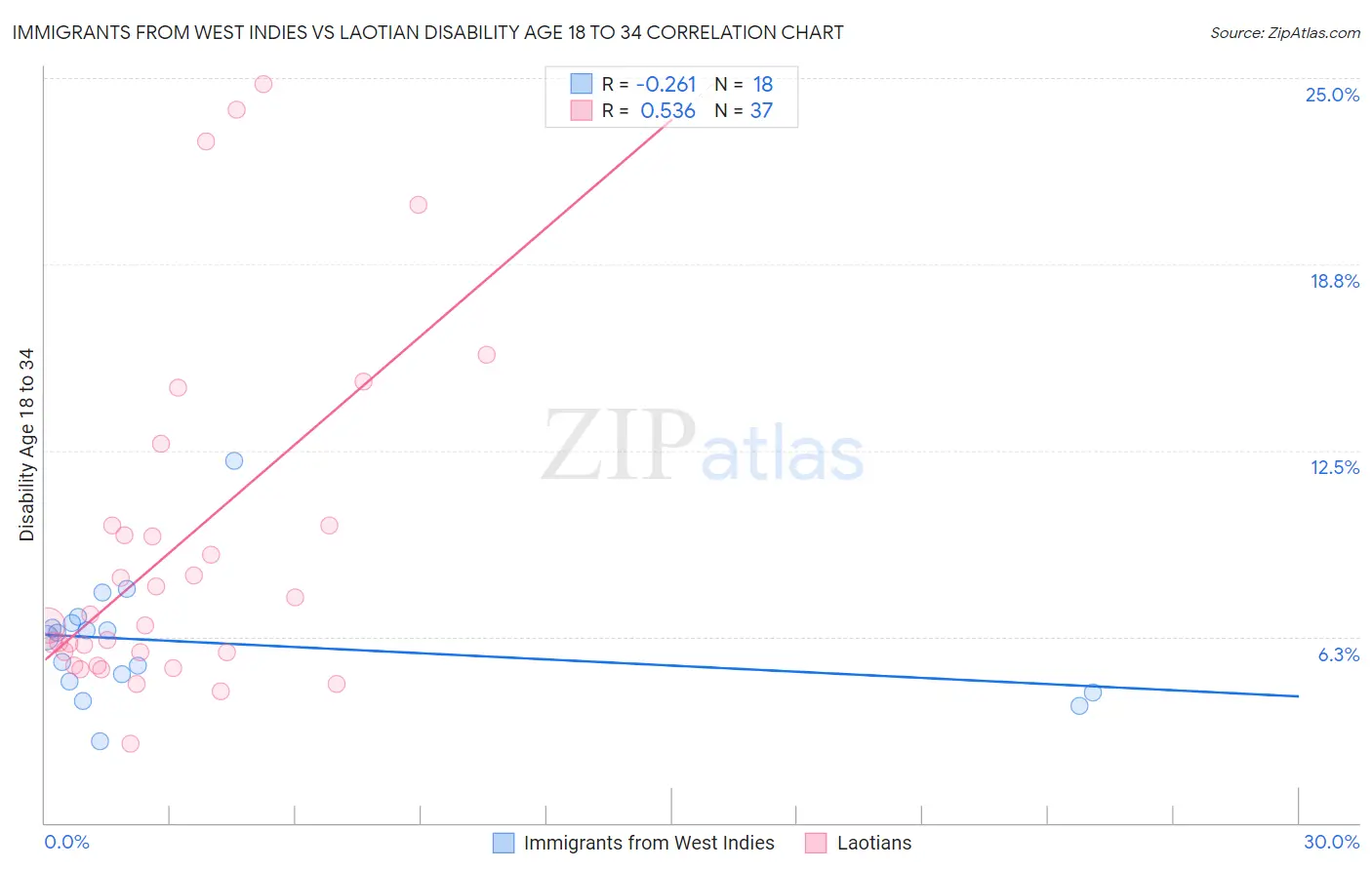 Immigrants from West Indies vs Laotian Disability Age 18 to 34