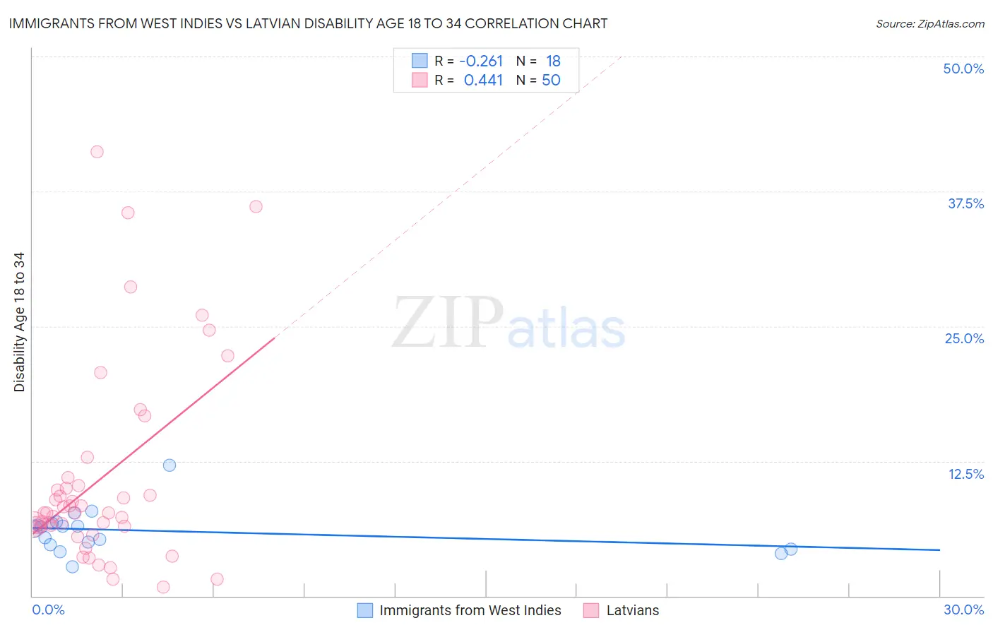 Immigrants from West Indies vs Latvian Disability Age 18 to 34