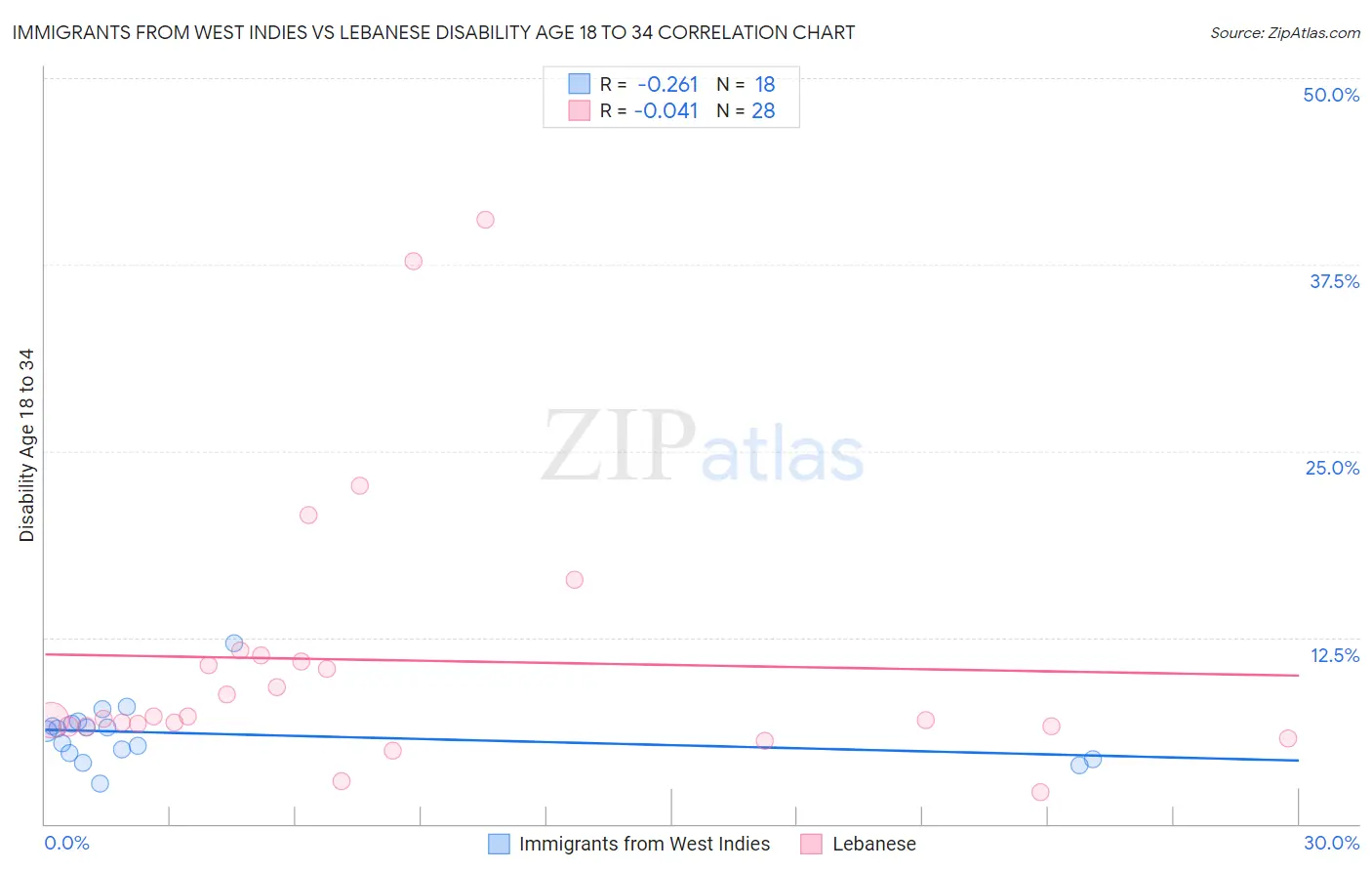 Immigrants from West Indies vs Lebanese Disability Age 18 to 34