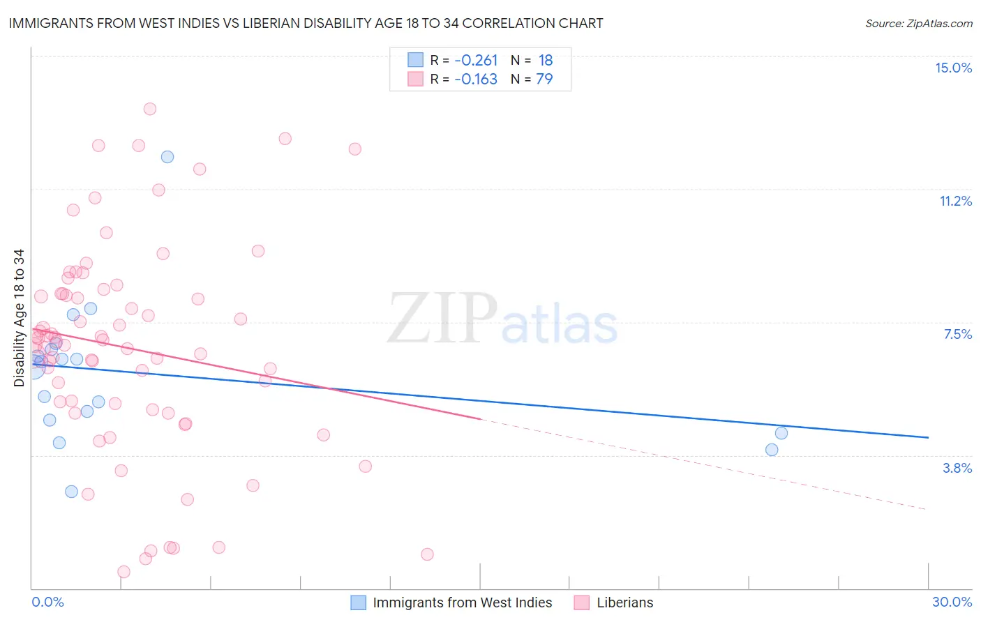 Immigrants from West Indies vs Liberian Disability Age 18 to 34