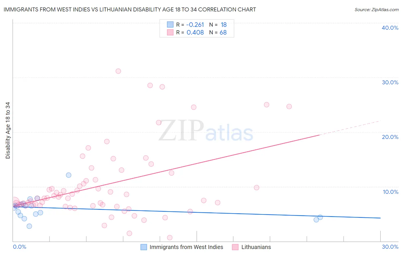 Immigrants from West Indies vs Lithuanian Disability Age 18 to 34
