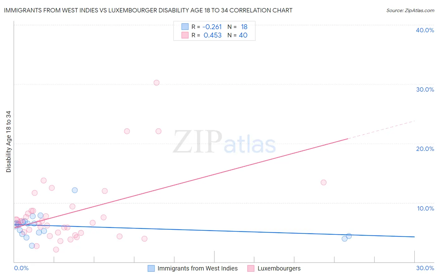 Immigrants from West Indies vs Luxembourger Disability Age 18 to 34