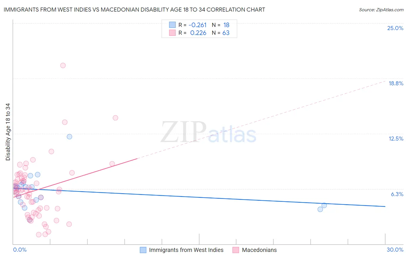 Immigrants from West Indies vs Macedonian Disability Age 18 to 34