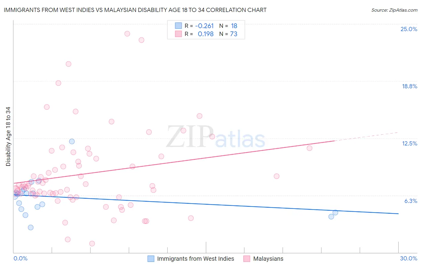 Immigrants from West Indies vs Malaysian Disability Age 18 to 34