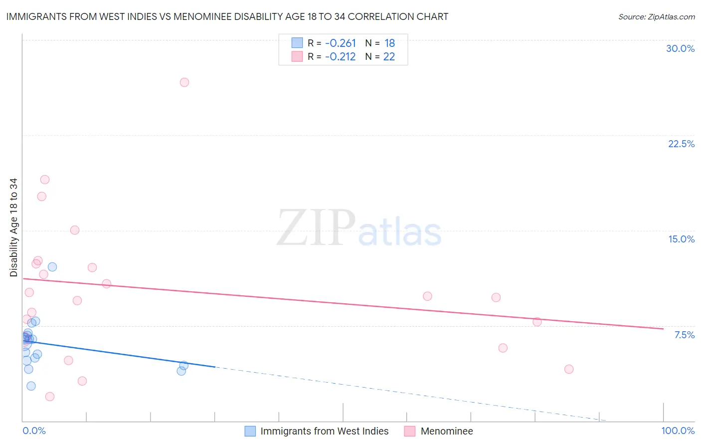 Immigrants from West Indies vs Menominee Disability Age 18 to 34