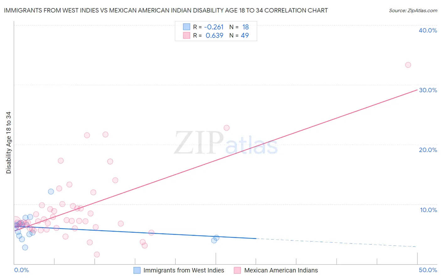 Immigrants from West Indies vs Mexican American Indian Disability Age 18 to 34