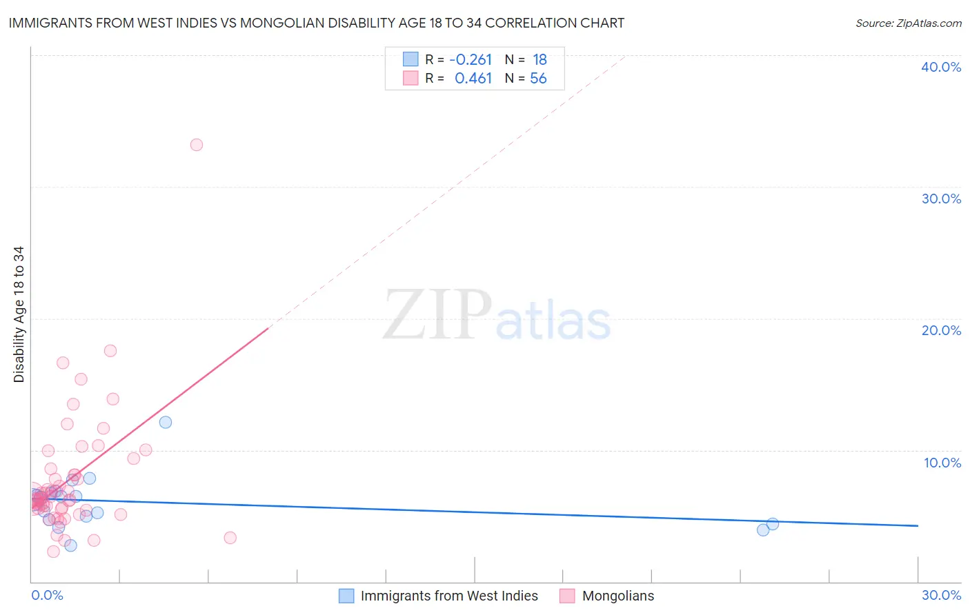 Immigrants from West Indies vs Mongolian Disability Age 18 to 34
